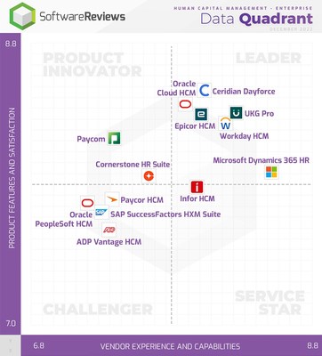 These Six Top Human Capital Management (HCM) Software Providers Will Streamline HR Initiatives This Year, SoftwareReviews Users Say (CNW Group/SoftwareReviews)