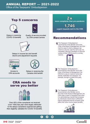 2021-2022 Annual Report of the Office of the Taxpayers' Ombudsperson: The CRA can do better when it comes to communicating with Canadians