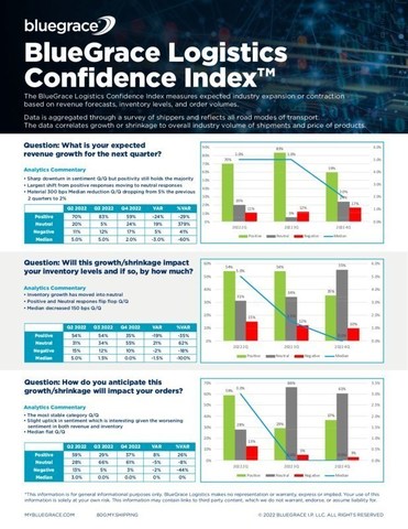 The BlueGrace Logistics Confidence Index provides future value and decision-making support using supply chain data, scorecard metrics, artificial intelligence tools, and engineering processes that lean on leading market indicators.