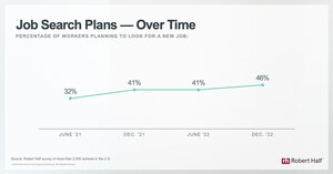 Nearly Half of U.S. Workers Plan to Look for a New Position in the New Year