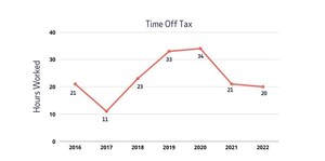 2022 sees Canadian workers taking more vacation and paying less "time off tax" - ADP survey