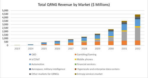 Total QRNG Revenue by Market ($ Millions) - Source: Inside Quantum Technology