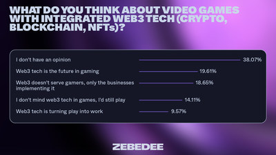 ZEBEDEE Survey: What do you think about video games with integrated Web3 tech (crypto, blockchain, NFTs)?
