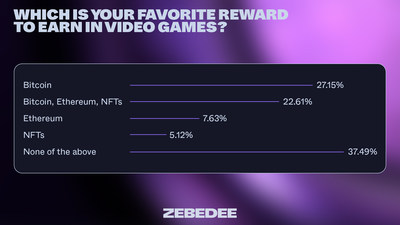 ZEBEDEE Survey: Which is your favorite reward to earn in video games?