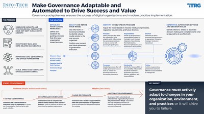 The four stages of IT governance, from Info-Tech Research Group's "Make Your IT Governance Adaptable" blueprint. (CNW Group/Info-Tech Research Group)