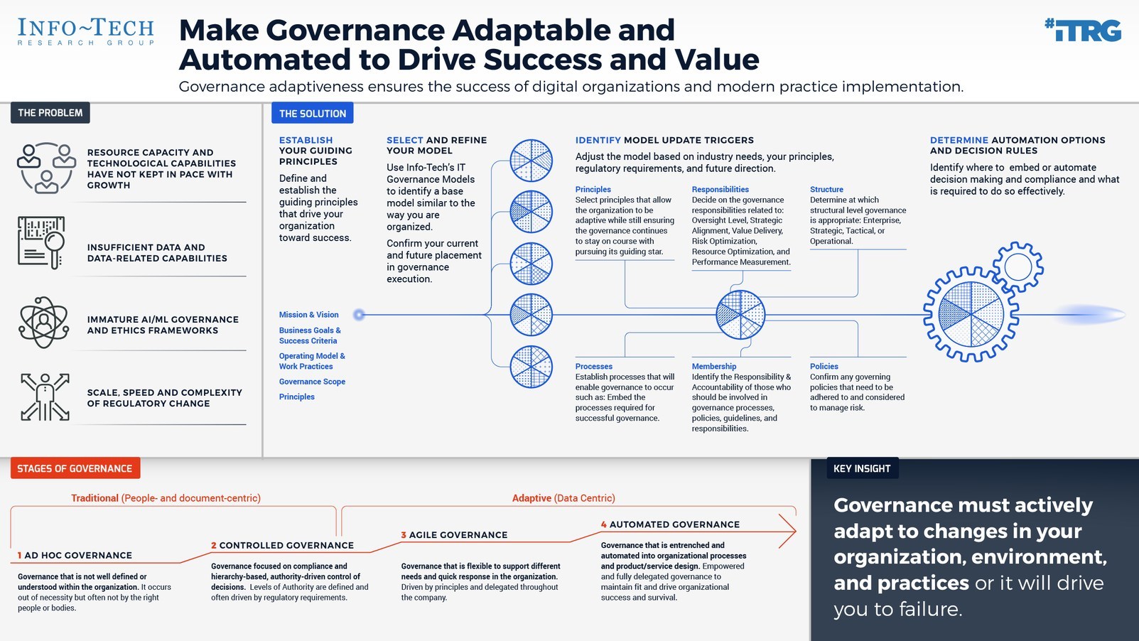 Agile IT Governance Required to Remain  Responsive in Current Financial Services Market, Says Info-Tech Research Group