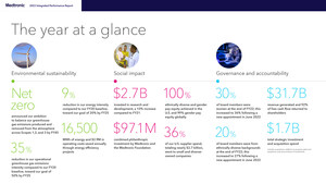 Medtronic named as a leading sustainability company