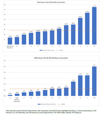 Sage CO2e & Methane Intensity performance vs other operators in the Barnett Shale Basin (includes basins 415 and 420).