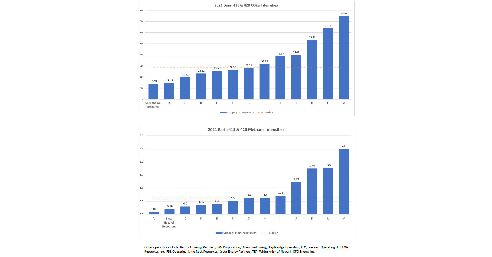 Sage Natural Resources LLC Announces Top GHG Emissions Performance in