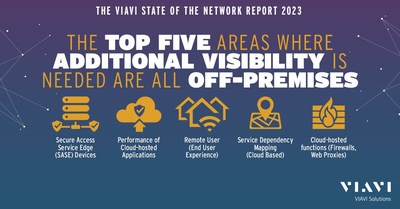 According to the VIAVI State of the Network Report 2023, the top five areas where additional visibility is needed are all off-premises