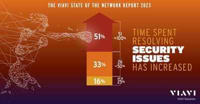 According to the VIAVI State of the Network Report 2023, time spent resolving security issues has increased.