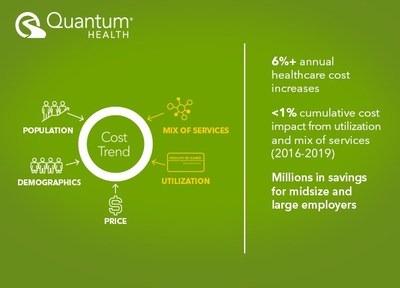 During a period (2016-2019) when many employers were experiencing annual healthcare cost increases of 6% or more, Quantum Health navigation held to less than 1% the cumulative cost impact from utilization and mix of services.