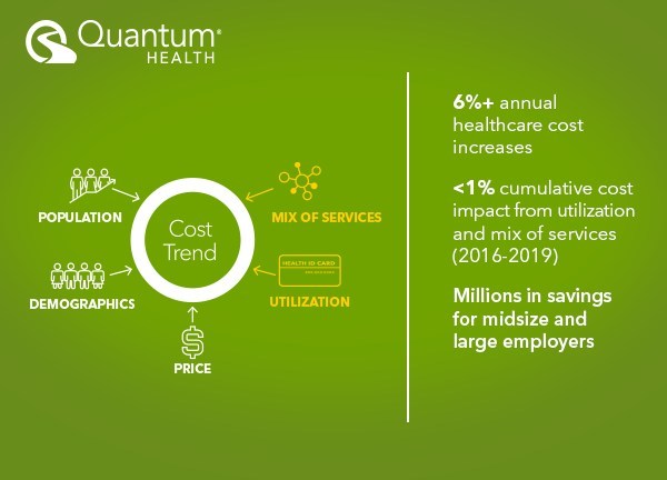 在一段时间内(2016-2019年)，许多雇主的医疗成本每年增长6%或更多，量子健康导航将使用和服务组合的累计成本影响控制在1%以下。