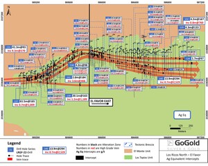 GoGold Announces Strong Drilling Results at El Favor
