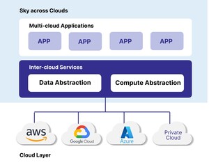 Nexla Announces R&amp;D Sponsorship of the UC Berkeley Sky Computing Lab