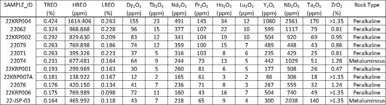 Table 1. Rare earth element and other critical metal assay results from select samples from the Jemi Dykes area of the Jemi Project. (CNW Group/Monumental Minerals Corp.) Table 1. Rare earth element and other critical metal assay results from select samples from the Jemi Dykes area of the Jemi Project. (CNW Group/Monumental Minerals Corp.)