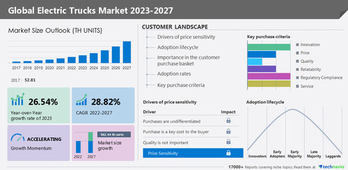 Technavio has announced its latest market research report titled Global Electric Trucks Market 2023-2027