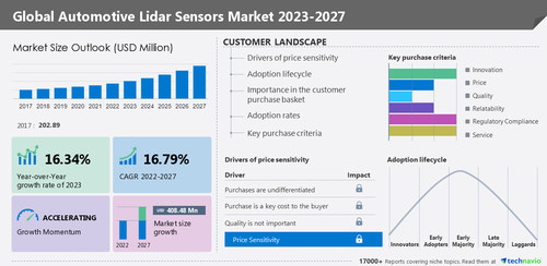 Technavio has announced its latest market research report titled Global Automotive Lidar Sensors Market 2023-2027