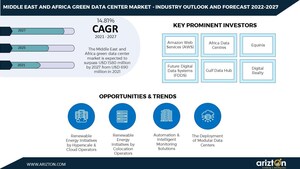 Middle East and Africa Green Data Center Market to Witness Investment of USD 1.5 Billion by 2027. More than 2GW Power Capacity to be Added in the Next 6 Years - Arizton