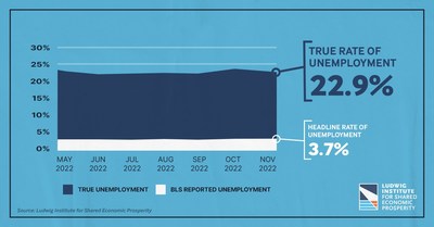 The market for living-wage jobs improved for the month of November, according to the True Rate of Unemployment (TRU), issued monthly by the Ludwig Institute for Shared Economic Prosperity (LISEP). LISEP reports that functional unemployment -- defined as the jobless, plus those seeking, but unable to find, full-time employment paying above the poverty line after adjusting for inflation -- dropped 0.7 percentage points from October to November, from 23.6% to 22.9%.