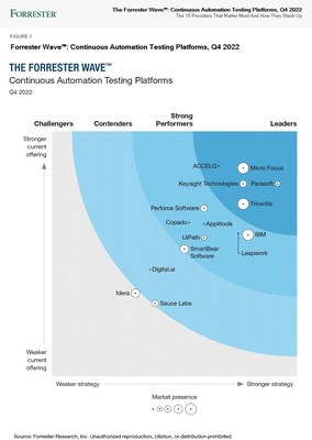 Parasoft Named a Leader in Continuous Automation Testing Platforms