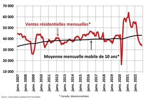 Le marché résidentiel canadien recule légèrement d'octobre à novembre