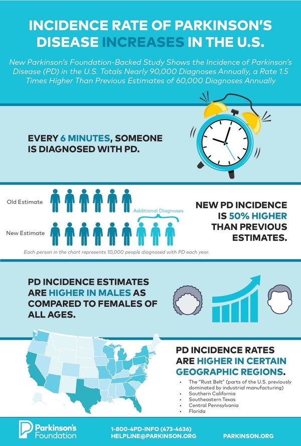 New Study Shows the Incidence of Parkinson's Disease in the U.S. is 50% ...