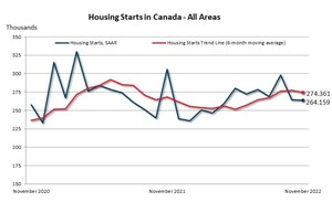 Housing starts remained flat in November