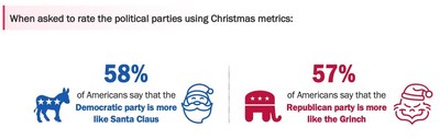 BSG Survey Shows Political Parties Ranked on Christmas Metrics