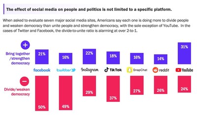 BSG Survey Shows Social Media's Effect on People and Politics