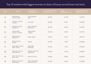 Pacaso Reveals Top Ten US Luxury Second Home Markets of 2022