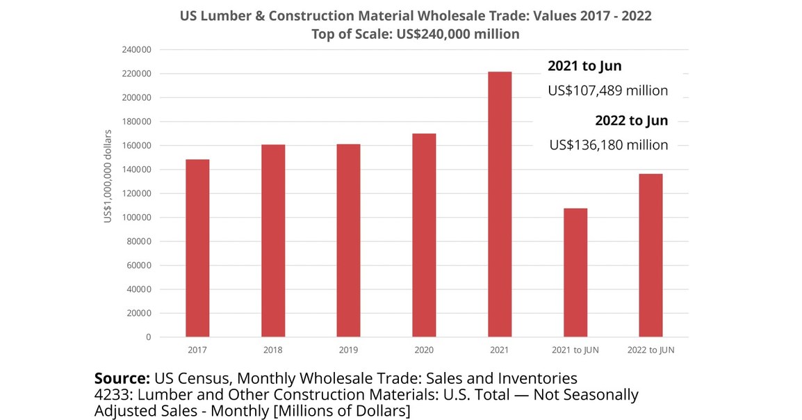North America Softwood Lumber Market YearEnd Update 2022