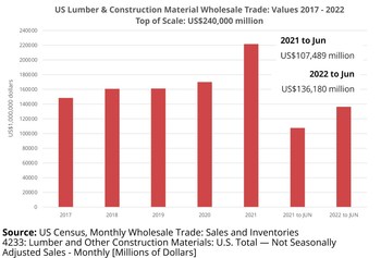 US Lumber & Construction Material Wholesale Trade Values: 2017 - 2022 (CNW Group/Madison's Lumber Reporter)