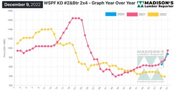Madison's Western S-P-F KD 2x4 #2&Btr Dimension Lumber Prices: 2020 - 2022 (CNW Group/Madison's Lumber Reporter)