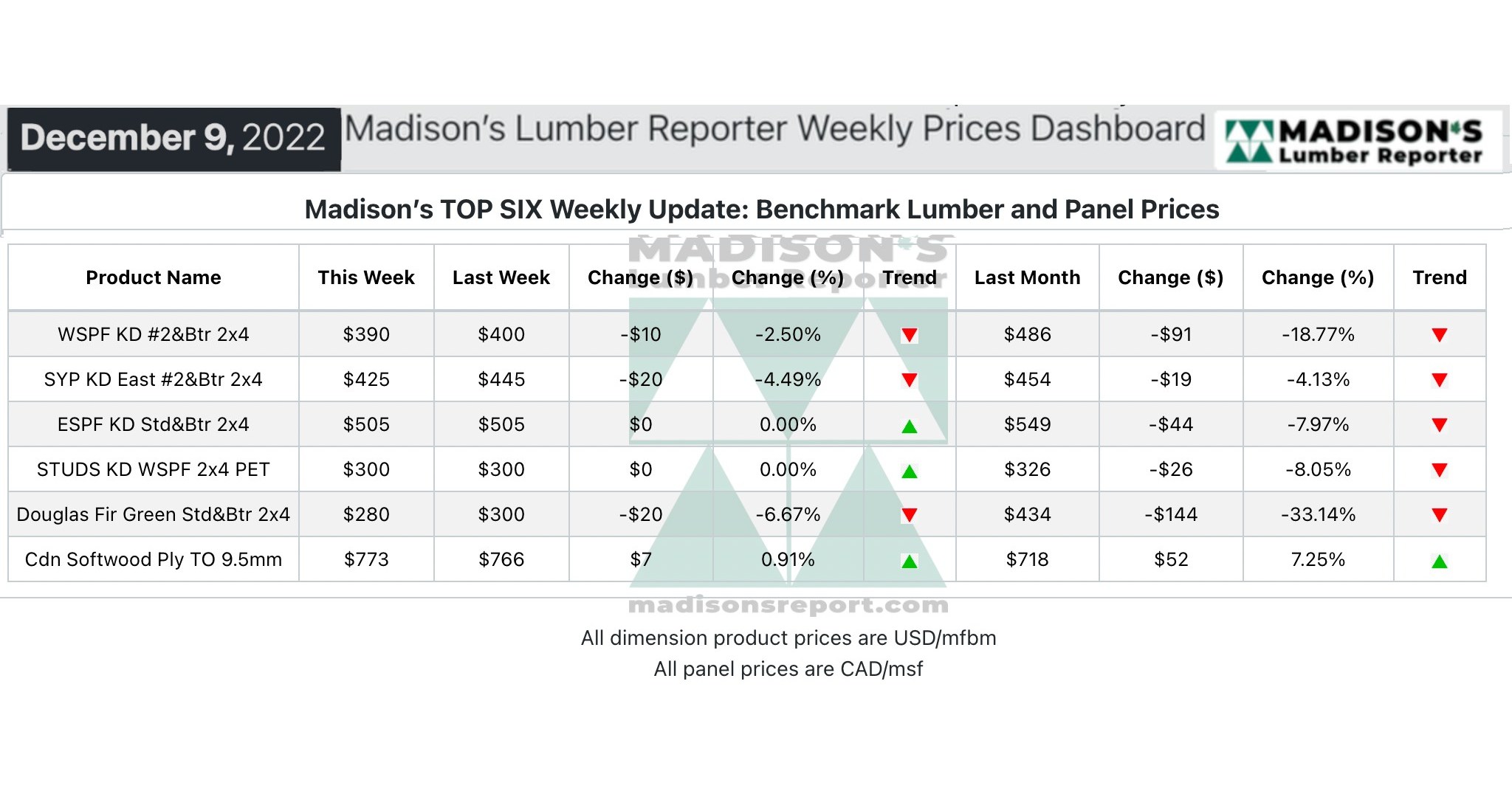 North America Softwood Lumber Market YearEnd Update 2022