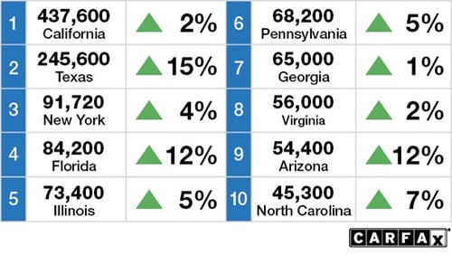 These are the 10 states nationwide with the most vehicles with rolled back odometers, all of which saw increases.