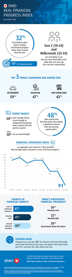 BMO Real Financial Progress Index: Nearly Eight in 10 Canadians Making Big Changes to Holiday Spending Given Higher Inflation; Sharp Decline in Financial Confidence