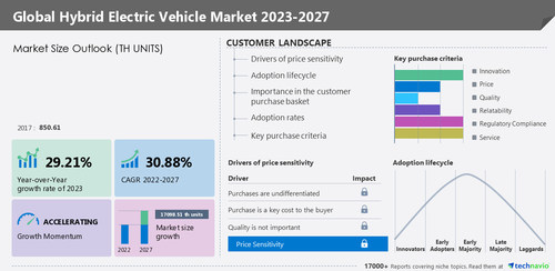 Technavio has announced its latest market research report titled Global Hybrid Electric Vehicle Market 2023-2027
