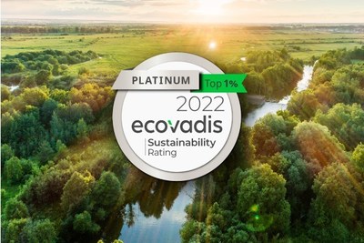 Johnson Controls has been awarded the platinum EcoVadis sustainability rating, the highest distinction granted. As a result of its strong performance, Johnson Controls ranks in the top <percent>1%</percent> of the more than 100,000 companies assessed worldwide.