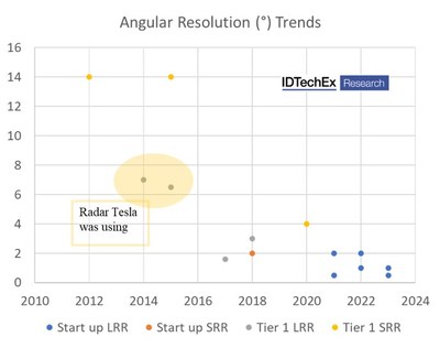 Angular resolution (lower is better) of modern long-range radars (LRR) and short-range radars (SRR) from leading start-ups and tier-one suppliers. Source: IDTechEx