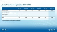 Cadre financier de négociation 2023-2028 (Groupe CNW/Cabinet du président du Conseil du trésor)