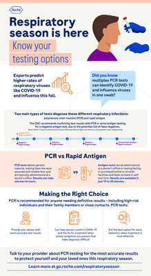 It's important to know which test to use during respiratory season as PCR testing is the best option for early detection, when treatment is most effective.