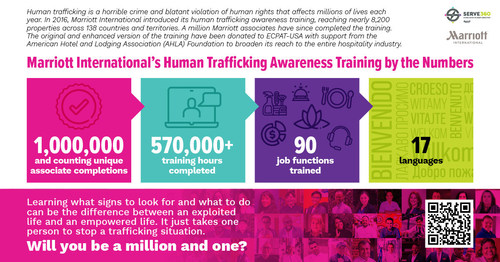 Marriott International's Human Trafficking Awareness Training by the Numbers