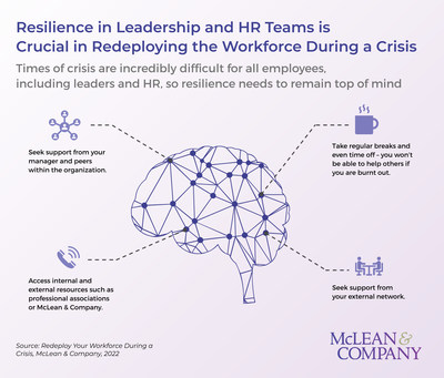 Times of crisis are incredibly difficult for leaders and HR, who face uncertainty about their own jobs while having to deliver difficult news to employees. Keep resilience top of mind. (CNW Group/Mclean & Company)