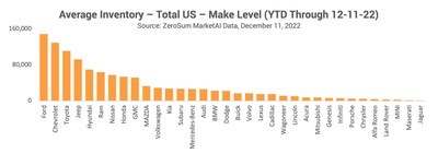 Average Inventory - Total US - Make Level (YTD Through 12-11-22)