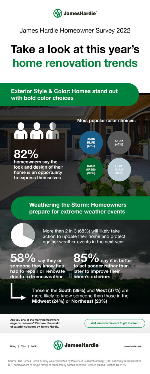 Home Renovation Interest Continues with Bolder Color Choices and Severe Weather Concerns, an Annual Survey of U.S. Homeowners Reveals