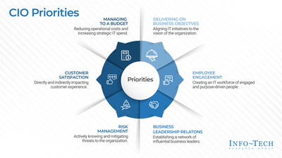 The Top Six Metrics for CIOs, from Info-Tech Research Group's 