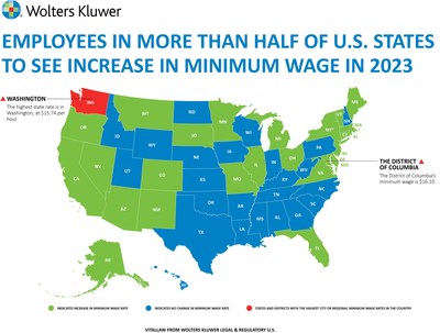 Wolters Kluwer Analysis: More than Half of U.S. States to Increase Minimum Wage in 2023