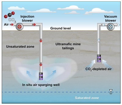 Figure 1. General schematic of carbon capture in ultramafic mine tailings. (CNW Group/Nickel Creek Platinum Corp.)