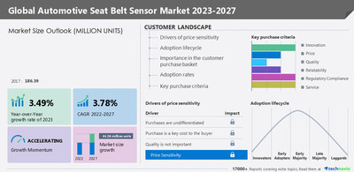 Technavio has announced its latest market research report titled Global Automotive Seat Belt Sensor Market 2023-2027